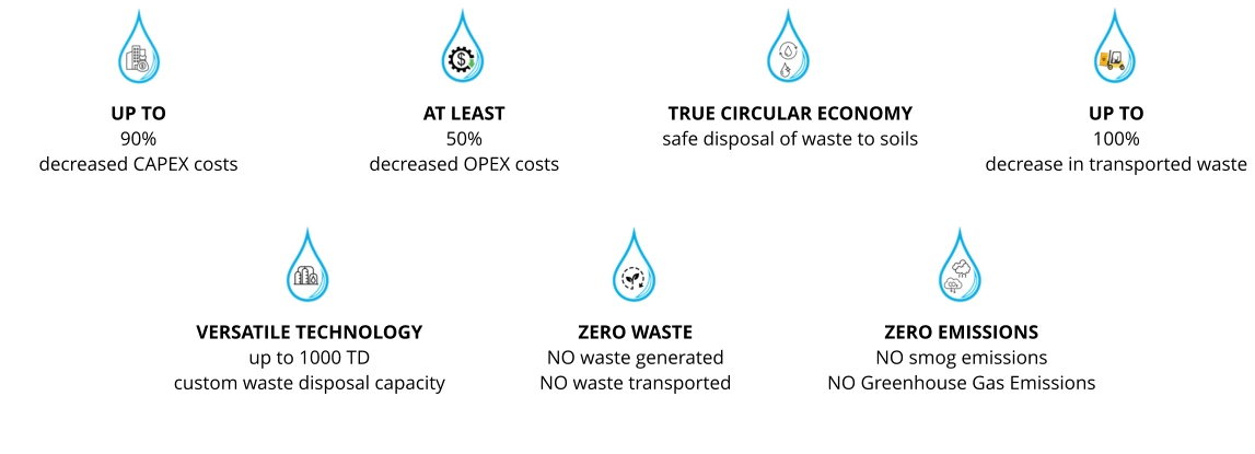 UP TO  90%  decreased CAPEX costs AT LEAST  50% decreased OPEX costs TRUE CIRCULAR ECONOMY  safe disposal of waste to soils UP TO  100%  decrease in transported waste VERSATILE TECHNOLOGY  up to 1000 TD  custom waste disposal capacity ZERO WASTE NO waste generated NO waste transported  ZERO EMISSIONS NO smog emissions NO Greenhouse Gas Emissions
